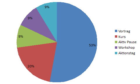 Abb.1: Angefragte Dienstleistungen im 1. – 4. Quartal 2015 (Prozentangaben)